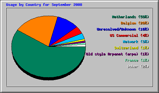 Usage by Country for September 2008