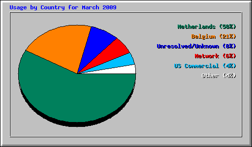 Usage by Country for March 2009