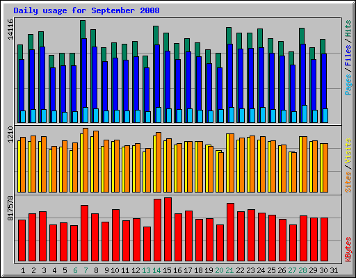 Daily usage for September 2008