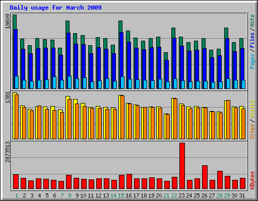 Daily usage for March 2009