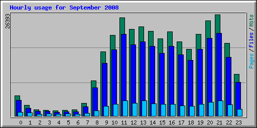 Hourly usage for September 2008