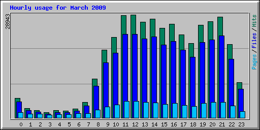 Hourly usage for March 2009